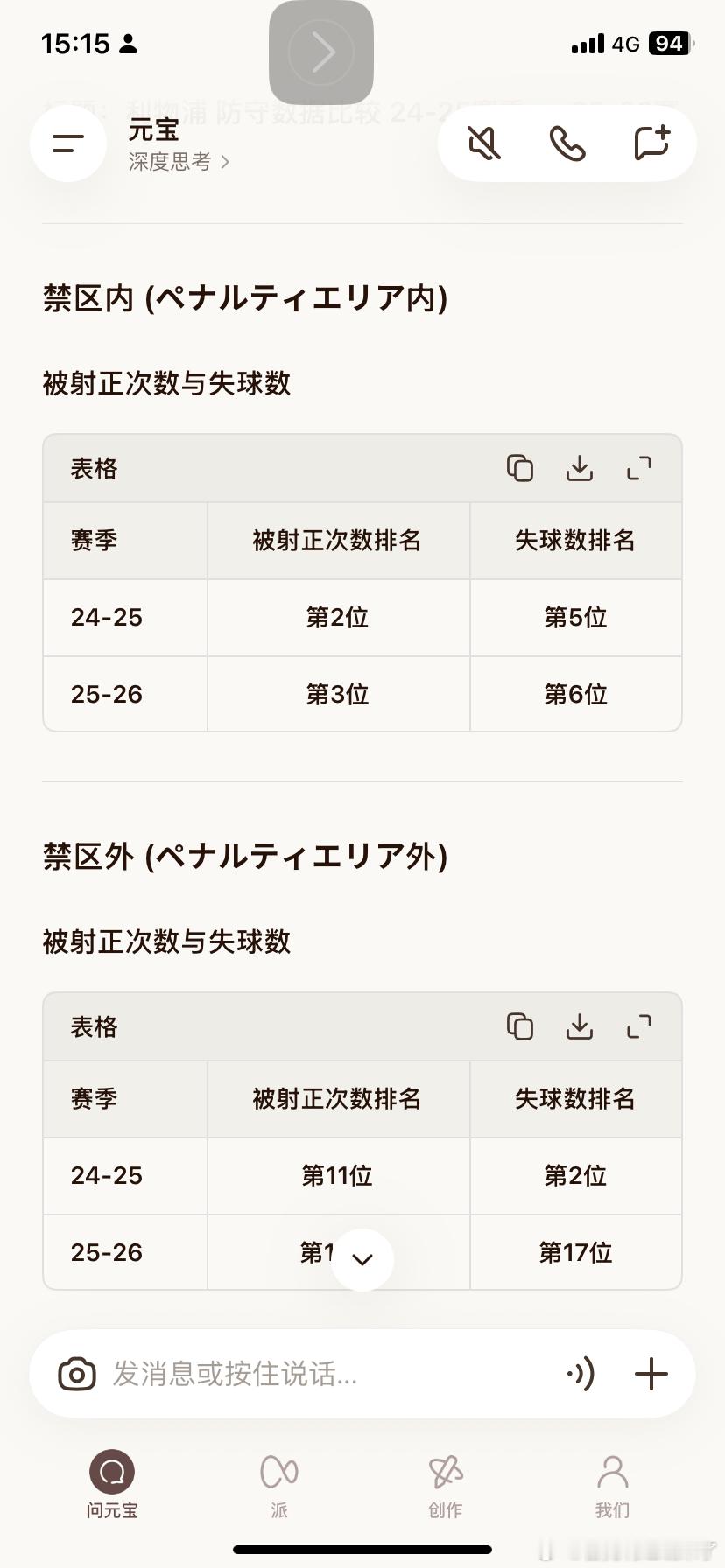 有人说“利物浦防守丢球数增加了”，但具体是怎么增加的呢？推友分别统计了禁区内外的