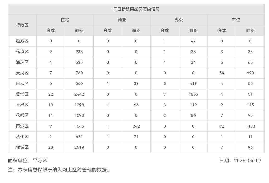 4月份存量项目楼栋加推或支撑4月主要网签量。
2026年4月7日，星期二，广州市