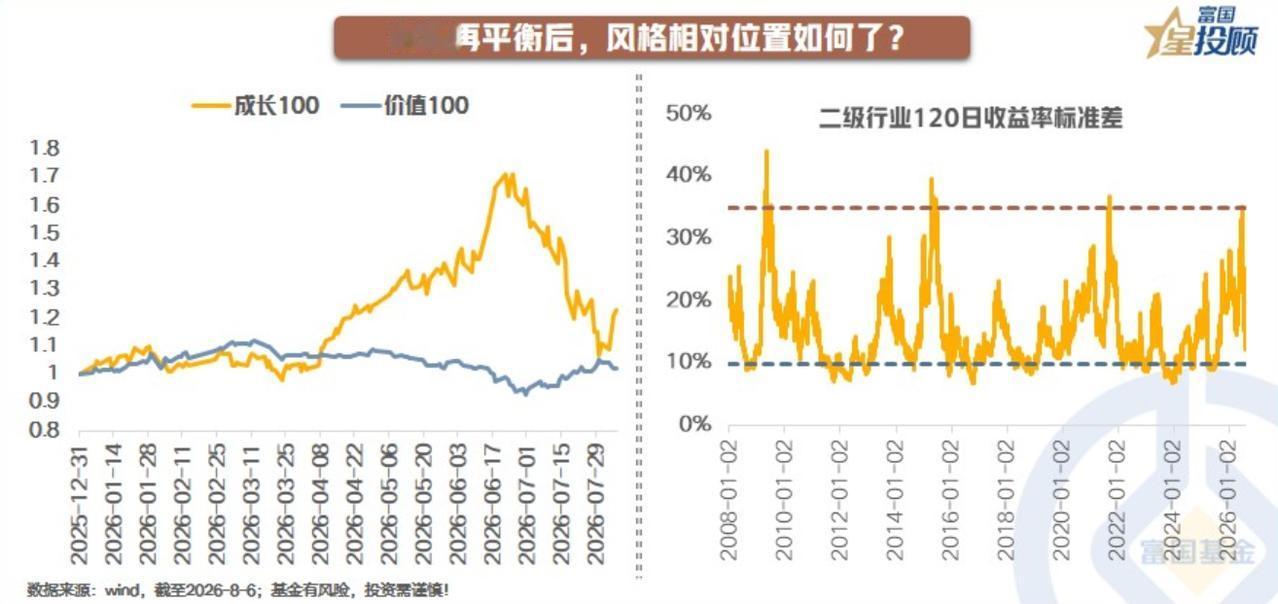【市场再平衡后，风格相对位置如何了？】

一方面，从“成长-价值”风格的今年表现