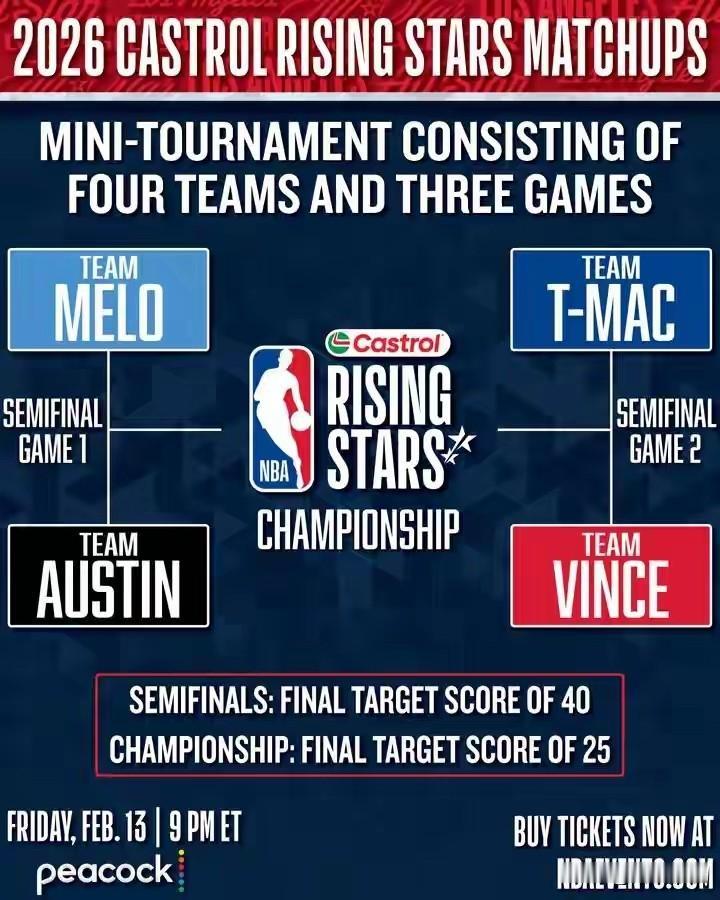 2026全明星周末新秀挑战赛对阵情况已经确定，首场比赛在卡梅隆·安东尼队和奥斯丁