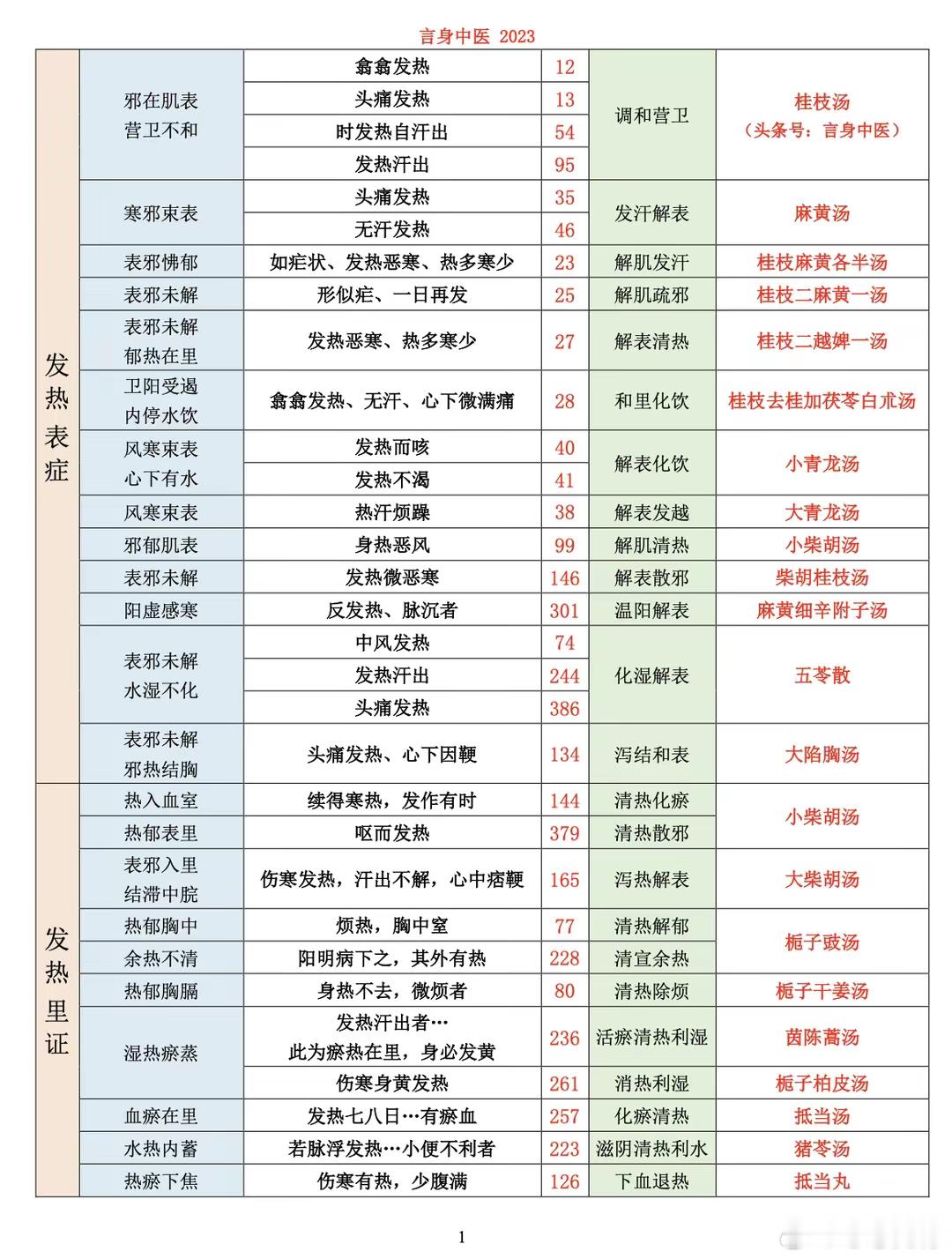 中医状元：《伤寒论》和六经辨证，附《伤寒证型》清晰版更新 ​​​
