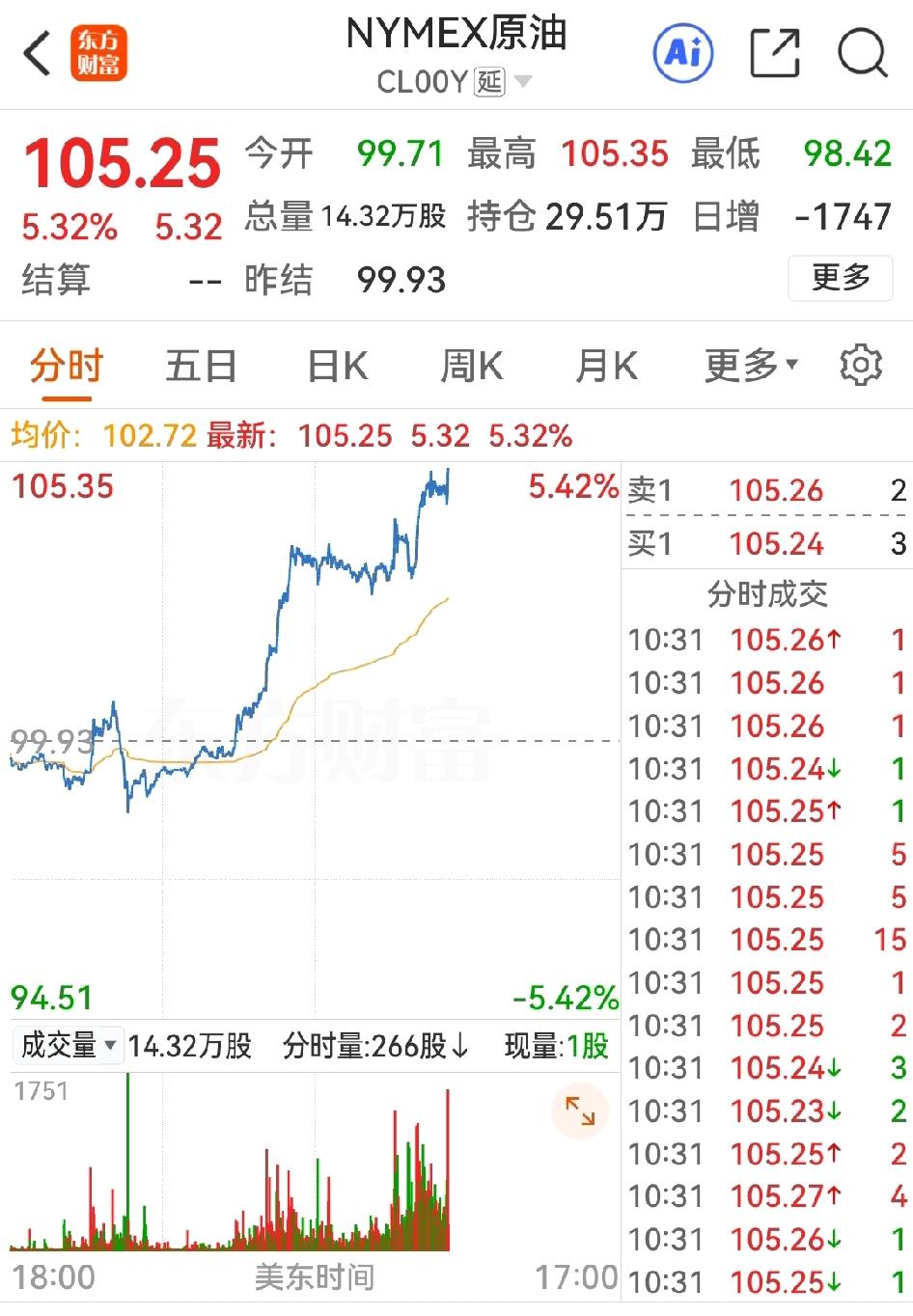 噫！油价又大涨，目前是每桶105元，创出了美伊战争以来的次高。虽然欧美股市跌幅并