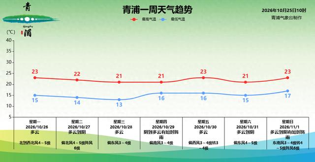 晴雨相间！下周天气，请查收～