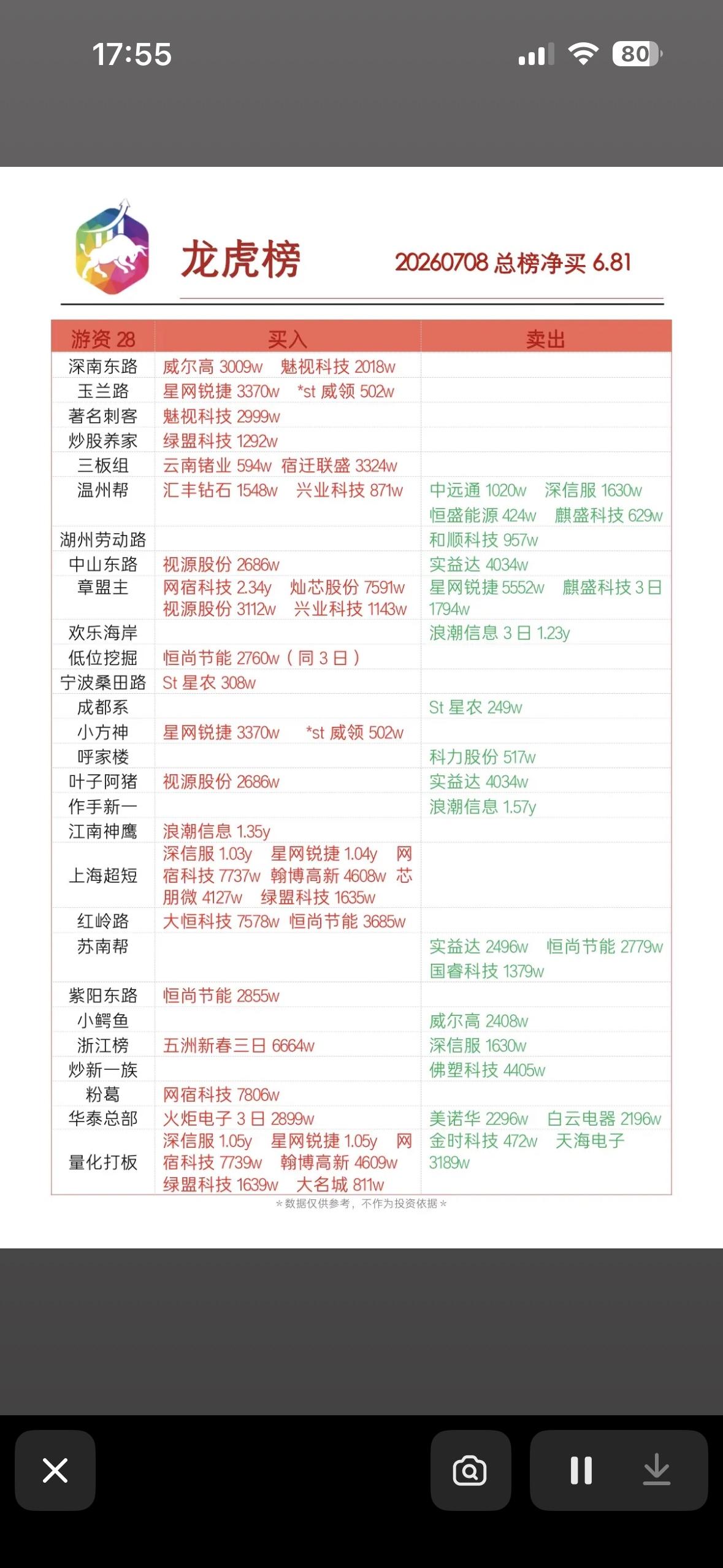 7月8日龙虎榜股票分析：今日买入卖出情况一览

7月8日龙虎榜股票里，山东高速和