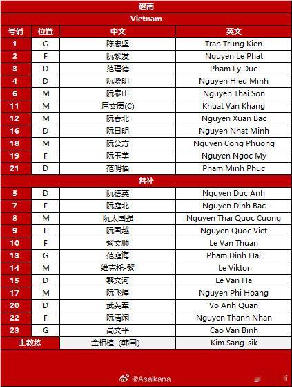 越南vs中国 首发名单 （名单来自）越南队首发名单基本无悬念，阮庭北一如往常坐镇