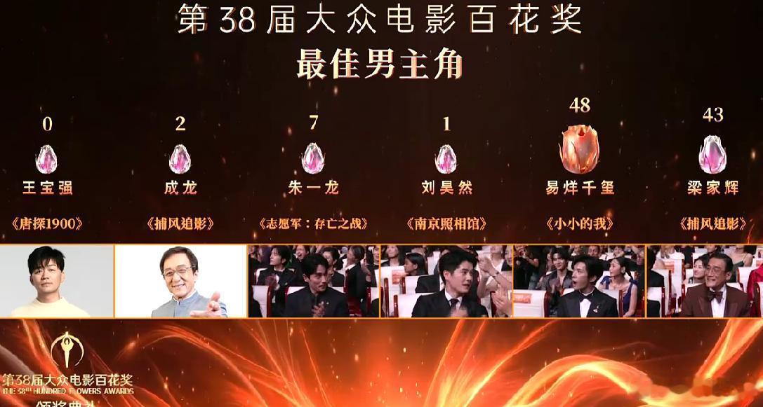 王宝强0票看到这个结果，朱一龙和刘昊然的票数有点儿低哦！易烊千玺真牛，百花首位0
