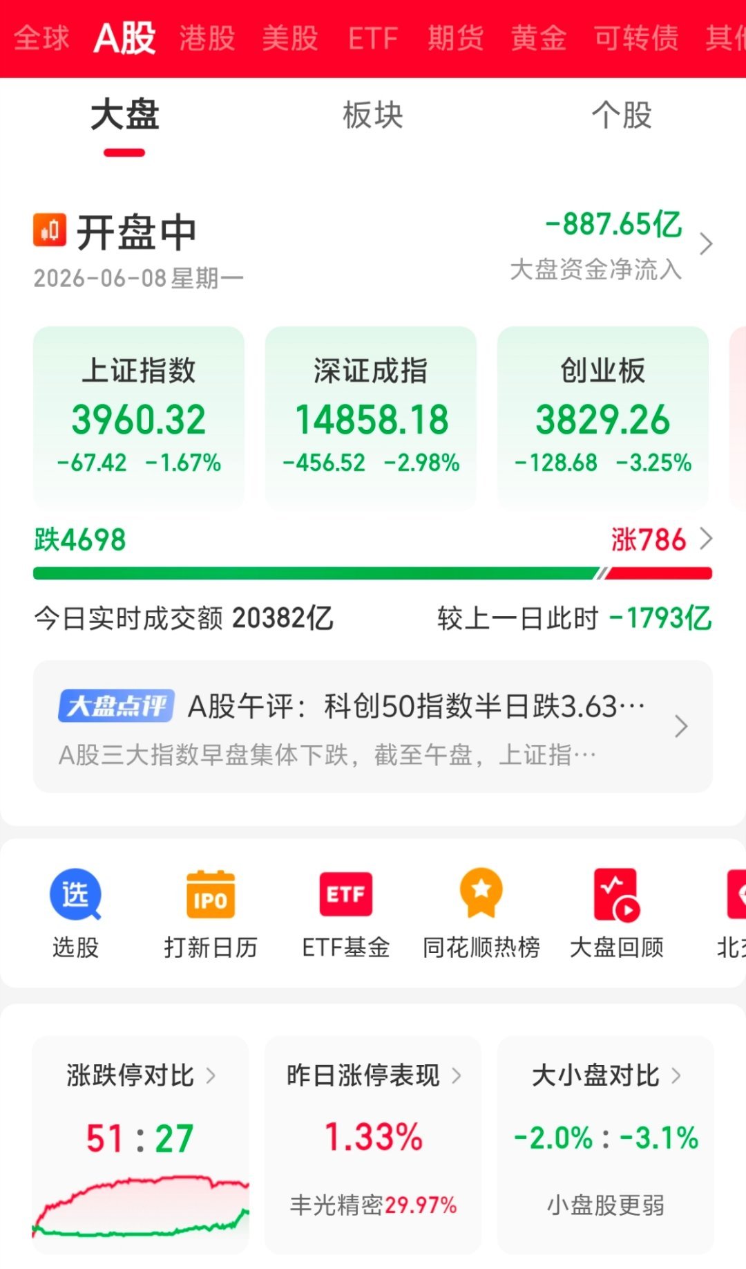 A股 这种情况，没有任何的技术可言！ 