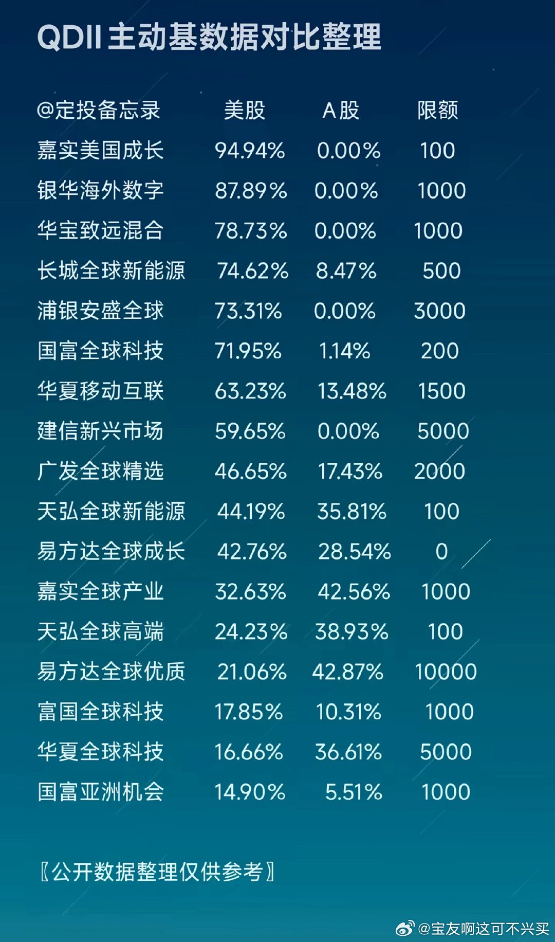 一些全球QDII基金的美股/A股持仓数据大家了解一下，持仓A股较多的尽量少碰吧基
