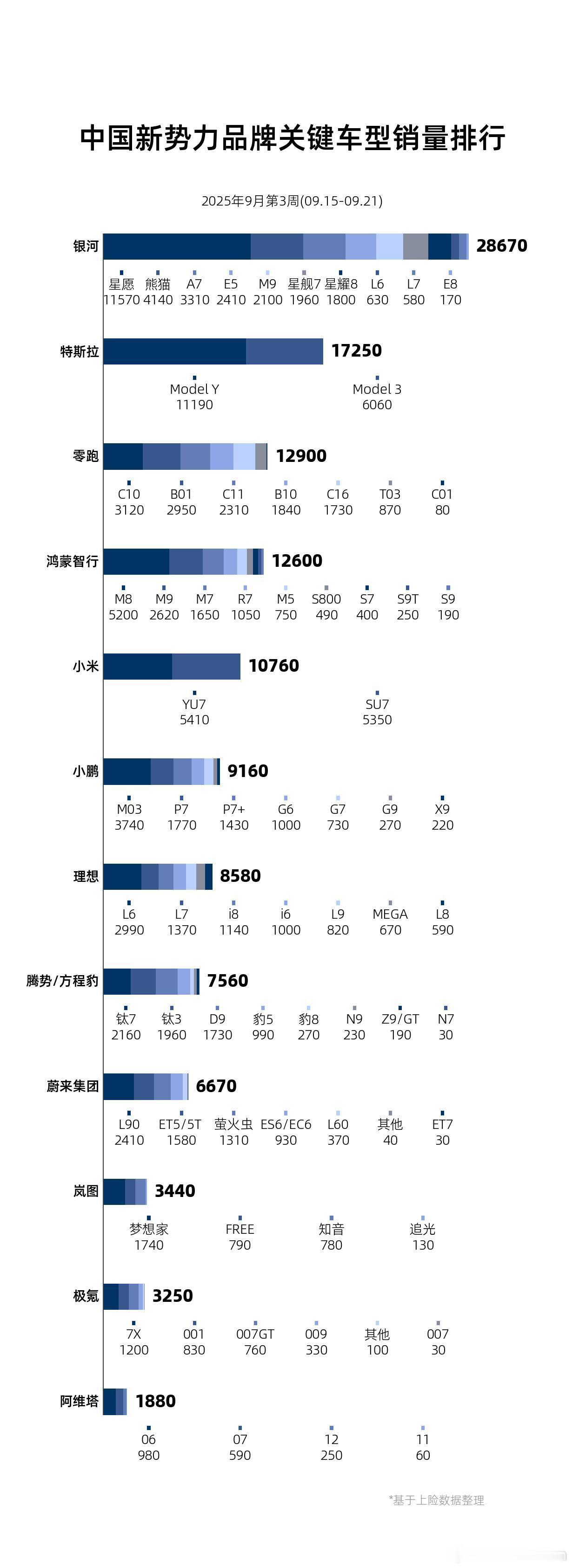 上周Model Y交付破万，Model 3交付破6kYl交付850辆，每周数量还