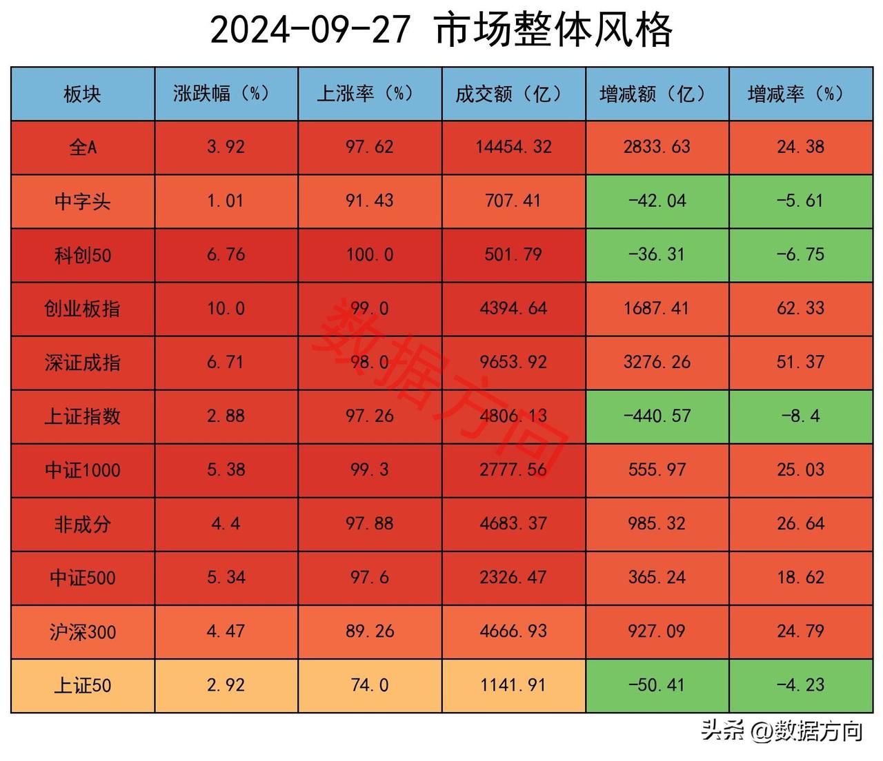 A股逼空上行，创业板暴涨10%，机构继续加空近7500手

空头已经哭晕在厕所。