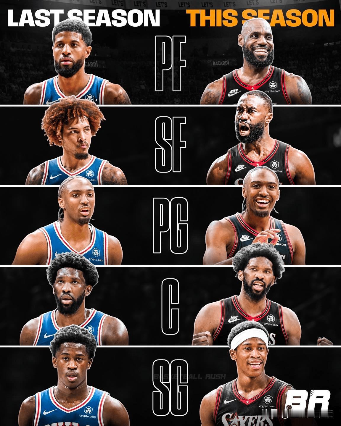 骗了所有人！NBA东西部格局大反转，新赛季最大赢家居然是76人

史诗级升级！7