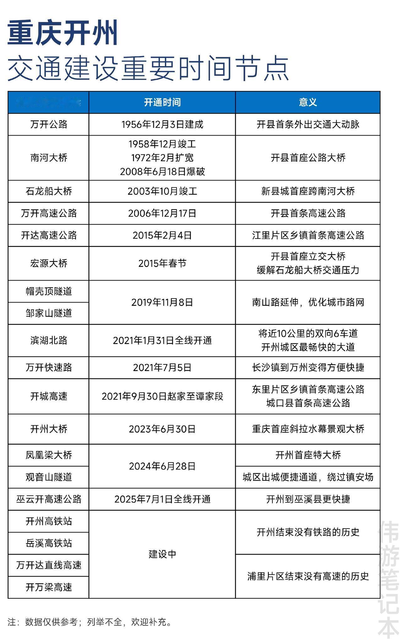 重庆开州交通建设重要时间节点，期待高铁站早日开通