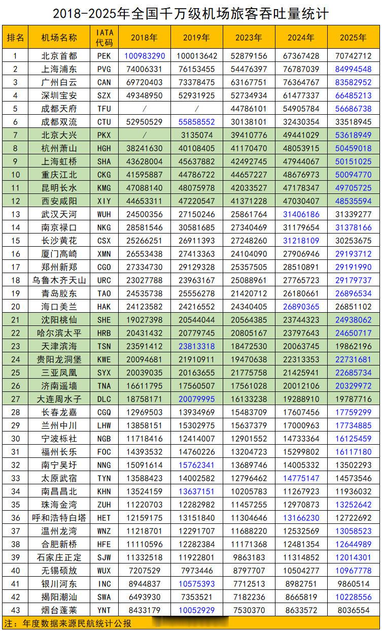 2018年至2025年全国千万级机场旅客吞吐量统计。数据来源：民航统计公报 ​​