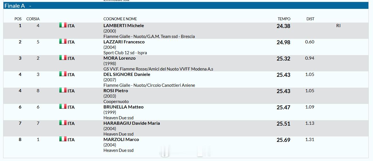 意大利游泳锦标赛 男50仰决赛Michele Lamberti 24.38 NR