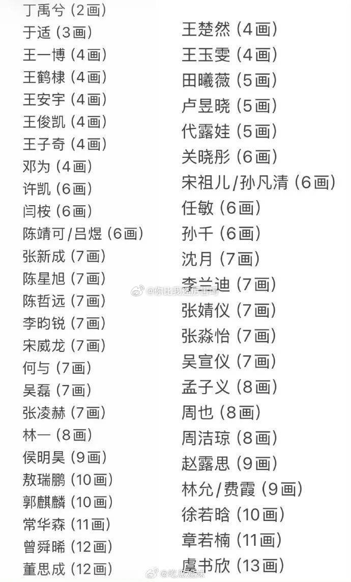 王鹤棣孟子义姓氏笔画排序 谁先谁后？王鹤棣“王”4画，孟子义“孟”8画，按笔画排