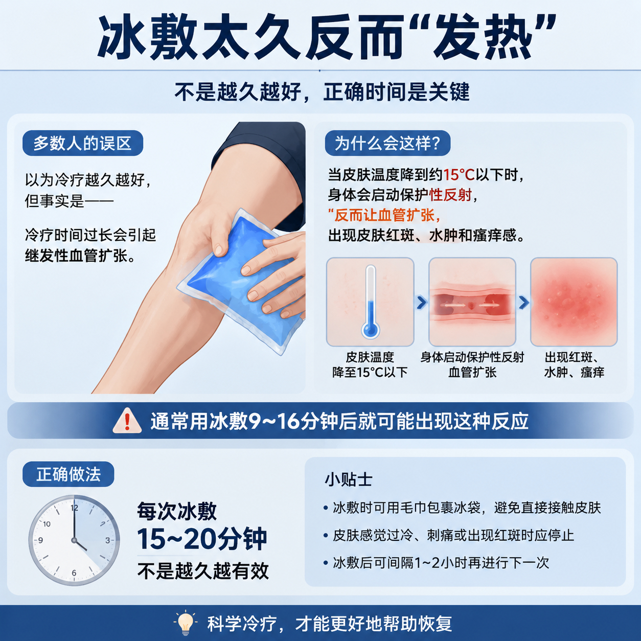 讲一个受伤后冰敷的小常识：多数人以为冰敷越久越好，但事实是——冷疗时间过长会引起