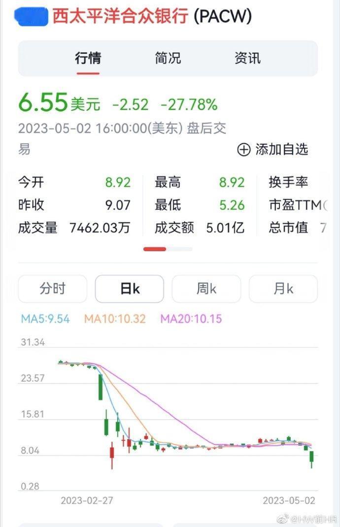 在连倒三家银行后，美国西太平洋合众银行、阿莱恩斯西部银行等地区银行又迎来了暴跌，