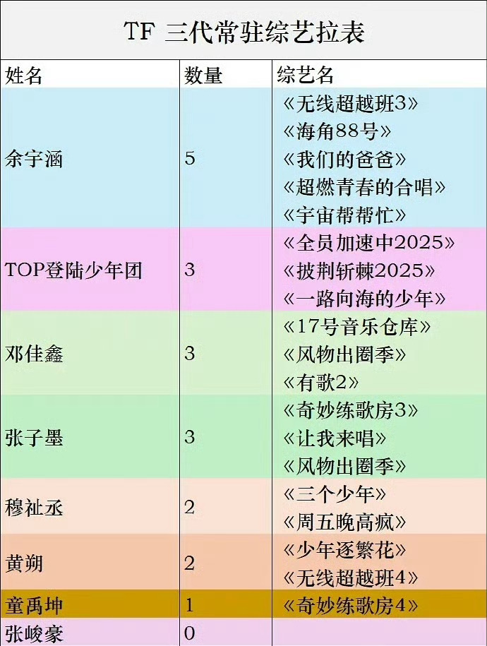 TF三代常驻综艺TF三代终于有常驻综艺了！余宇涵《超燃青春的合唱》、邓佳鑫《有歌