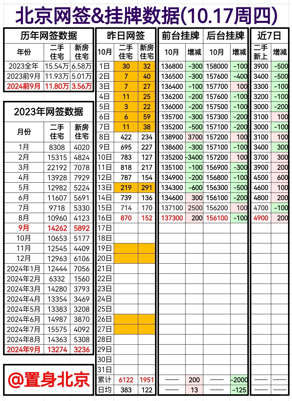 10.17周四北京网签&挂牌