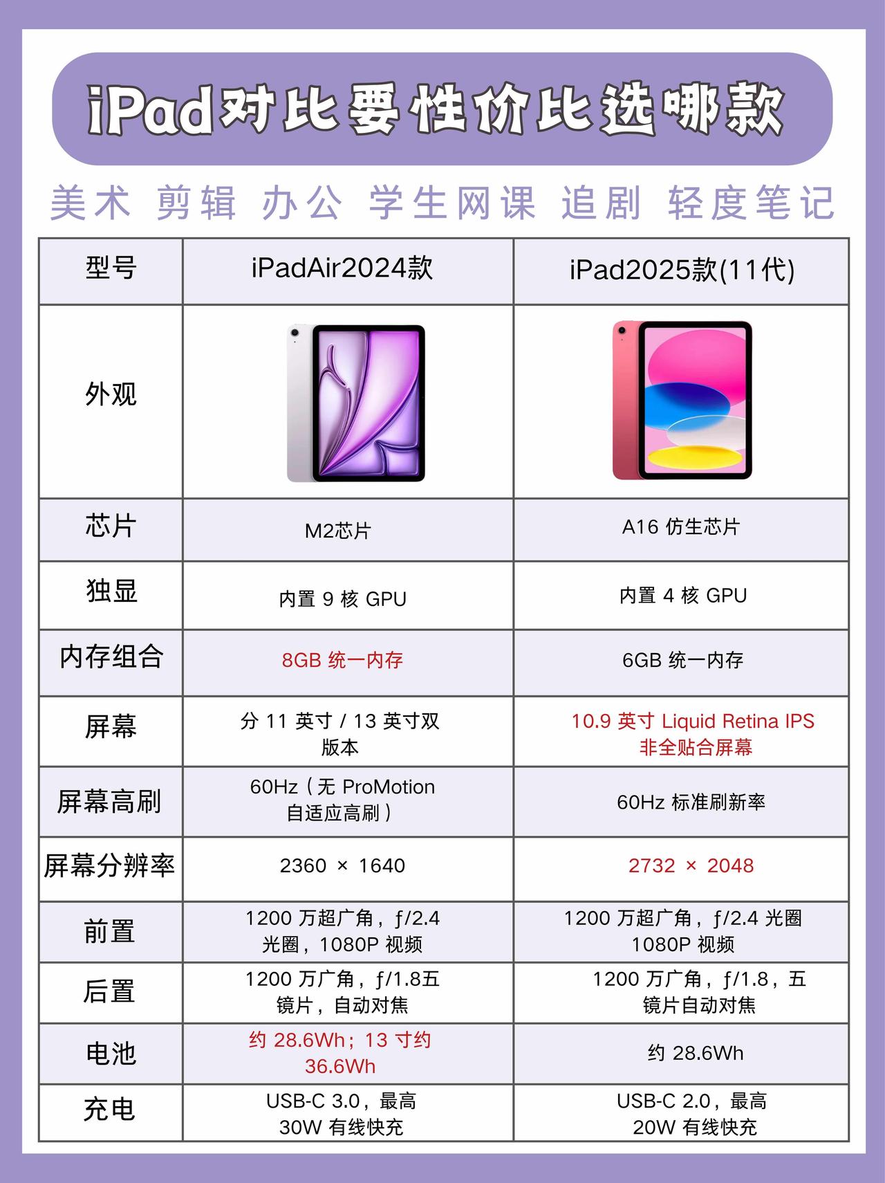 iPad Air 2024（M2）和iPad 2025款11寸 如何选 性价比？