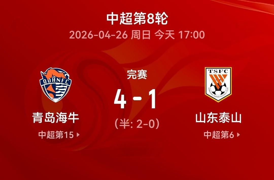 齐鲁德比爆冷！山东泰山大比分惨败青岛海牛
 
4月26日，中超联赛第八轮迎来备受