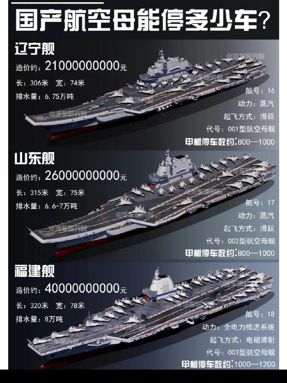 中国海军需要多少艘航母？
         中国海军航母数量无官方定数，主流战略