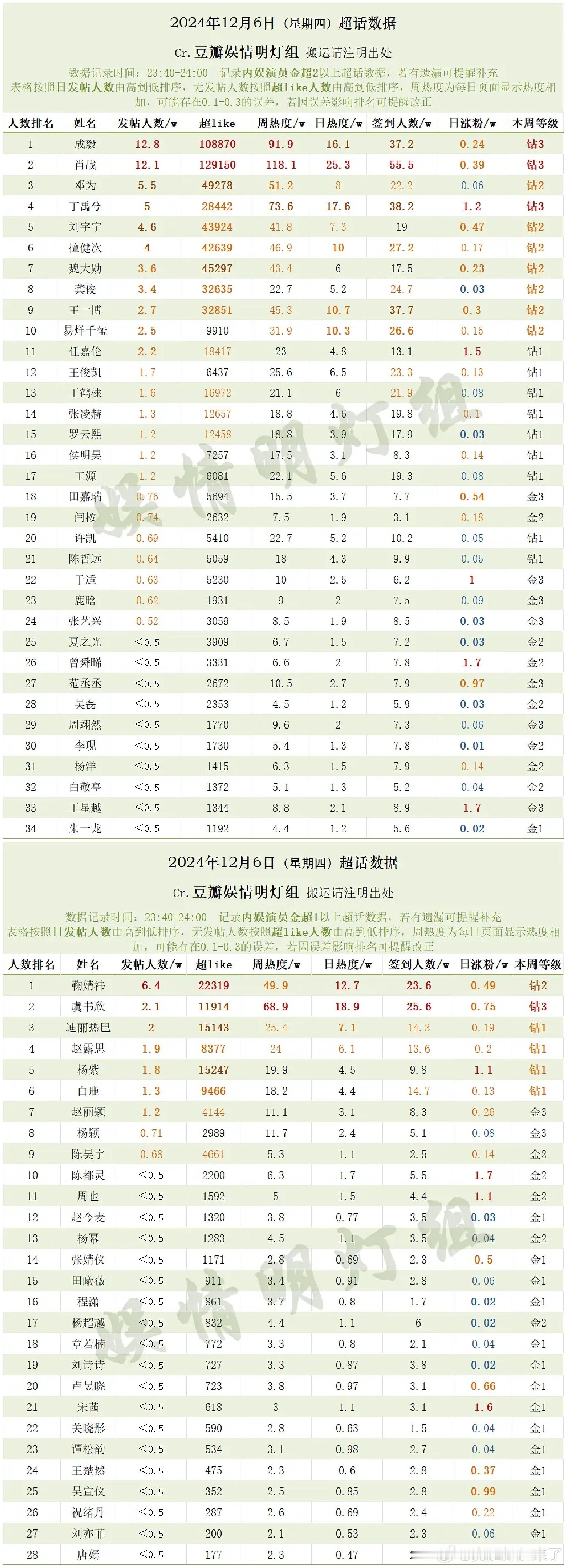 12月5日内娱明星超话数据成毅肖战邓为丁禹兮刘宇宁檀健次魏大勋龚俊王一博易烊千玺