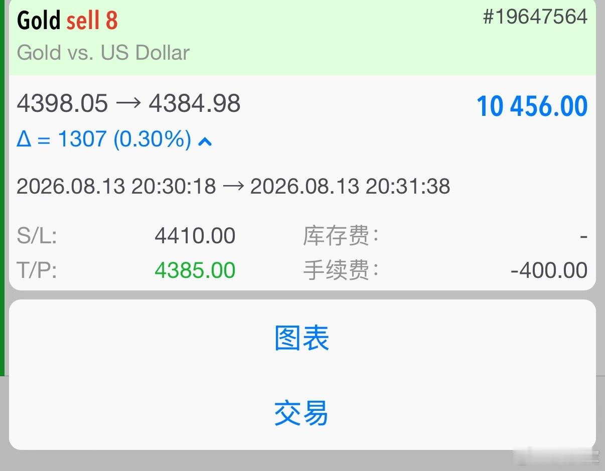晚间提前布局黄金4398/4400位置空单，顺利抵达预期目标4385位置系统止盈