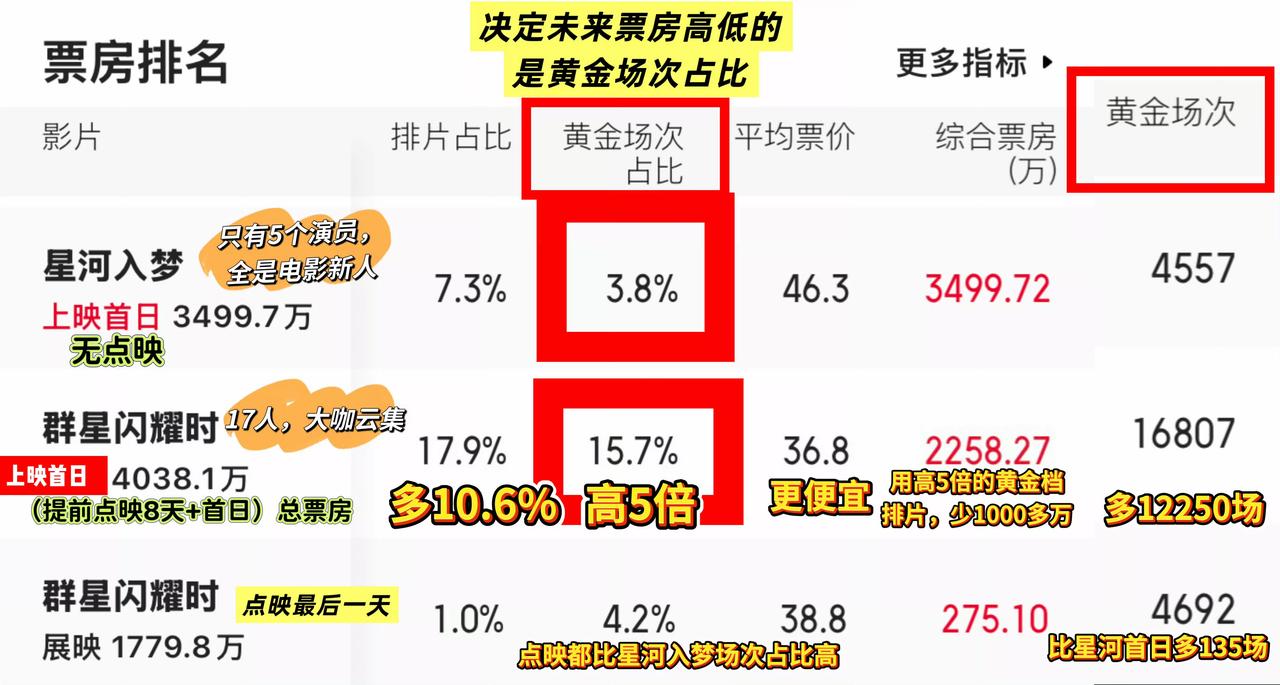 《群星闪耀时》点映的黄金场次都比《星河入梦》首日高！！！
《星河入梦》黄金场次超