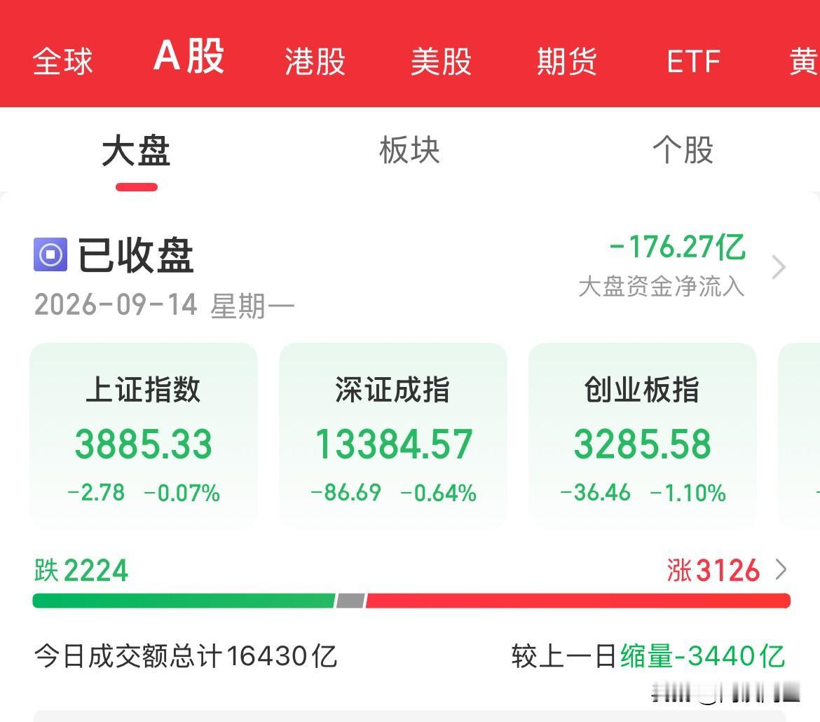 周期转换！1.64万亿！A股在9月10日创下1.64万亿地量之后，9月14日全天