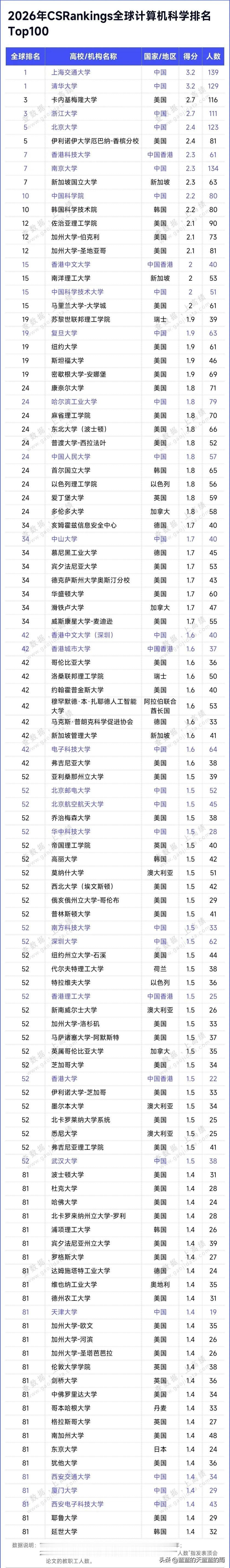 重磅! 中国高校计算机实力霸榜全球前10

最新发布的2026年CSRankin