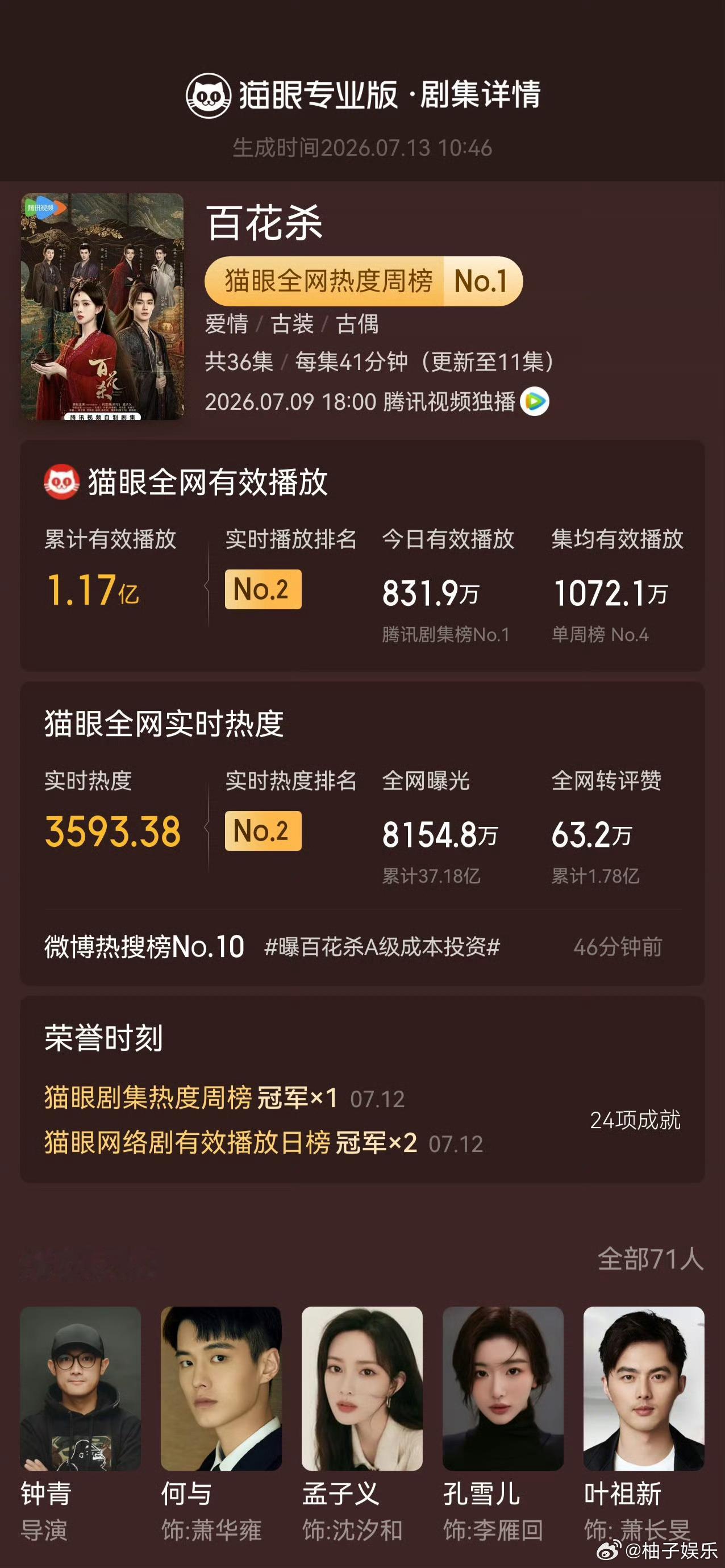 孟子义、何与《百花杀》登顶猫眼第27周剧集热度周榜，已获得猫眼榜单冠军八项，全网