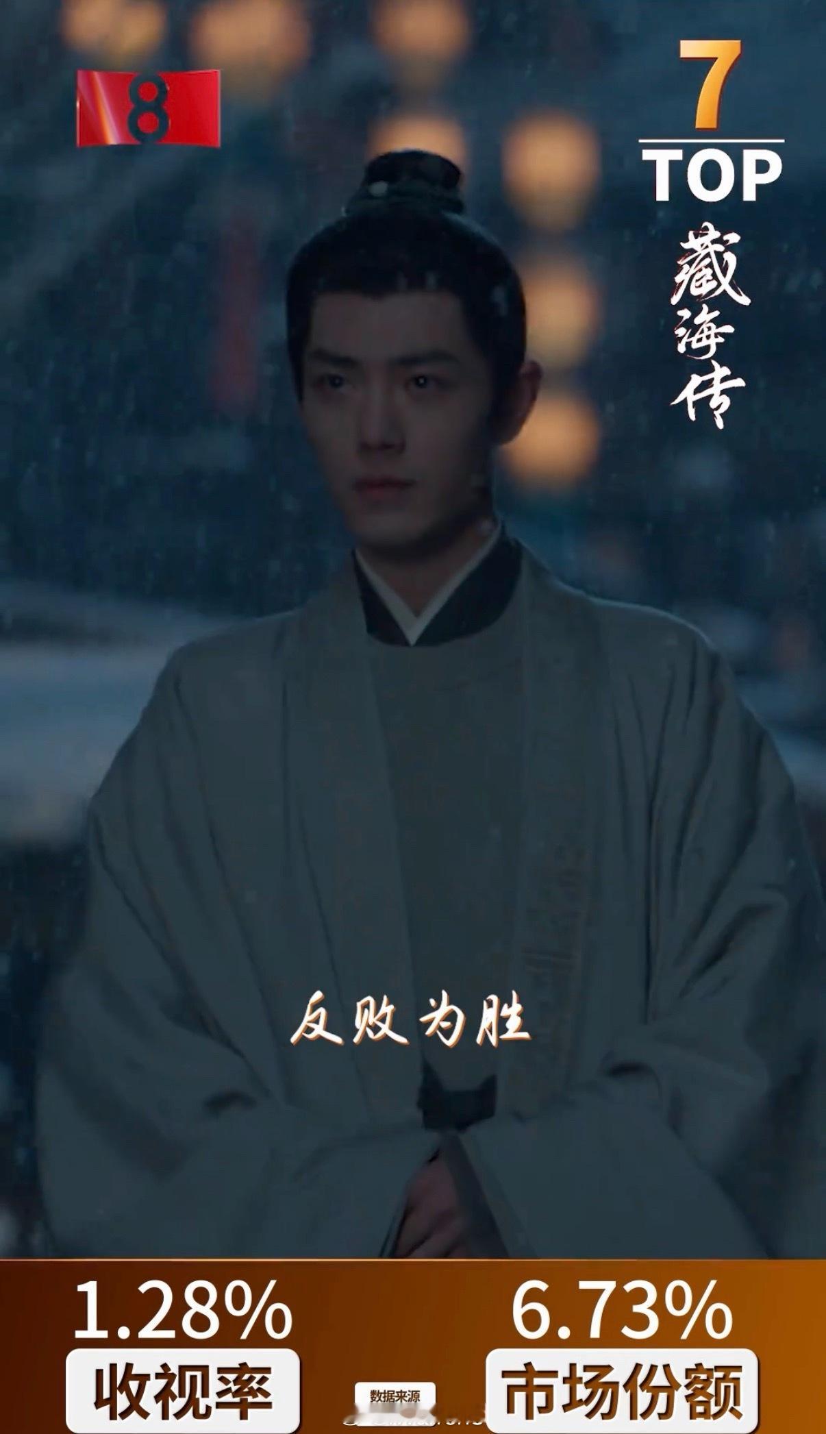 肖战藏海传上榜央八收视前十了呀！这太牛了吧！🐮2025央八收视前十