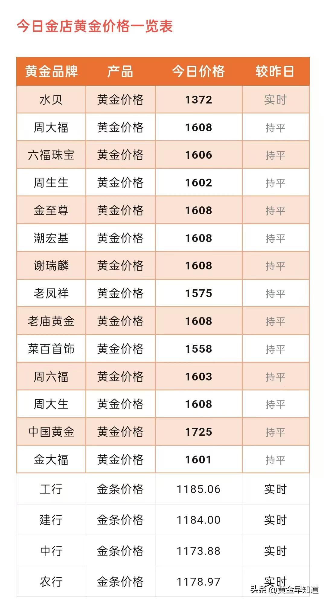 今日金饰克价！以及金价行情分析预测与技术面分析报告！

今天（2026年3月1日