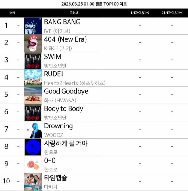 如何看待BTS防弹少年团新歌后劲被IVE和kiiikiii反超 这是被星船做局了