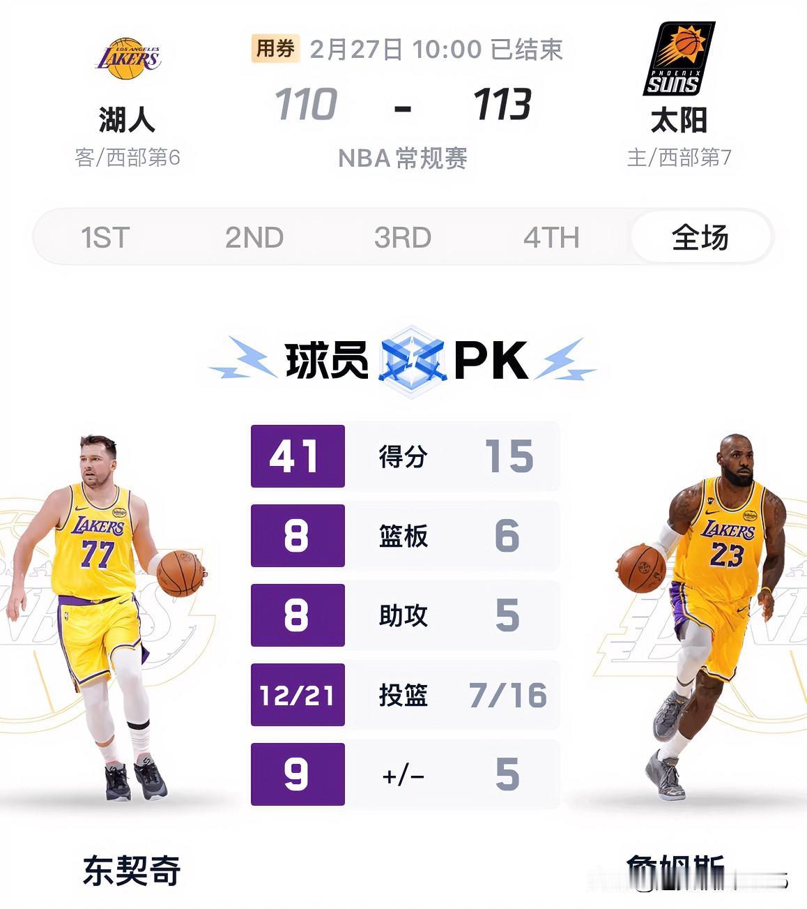 太让人失望了！阵容整齐的湖人不敌伤兵满营的太阳，东契奇空砍41分。

啥都不想说