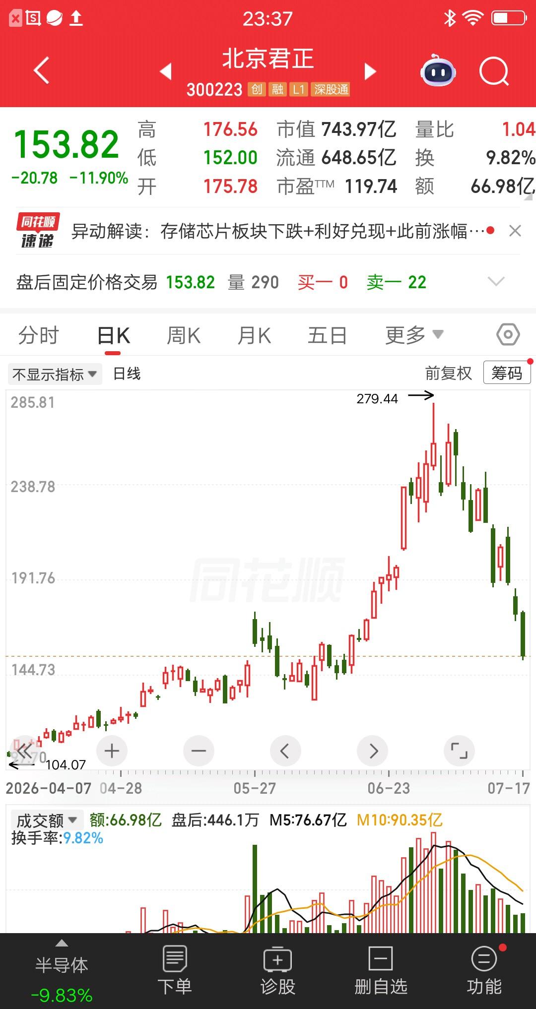 一位股民发视频崩溃大哭，260元重仓猛干北京君正，偷懒两周没看盘。今天再看的时候