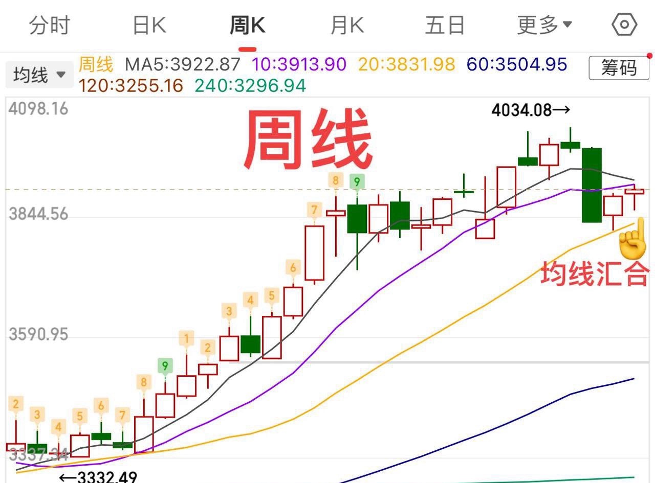 2025.12.5周五收评：    反弹来了，能持续吗？    周五市场放量上涨
