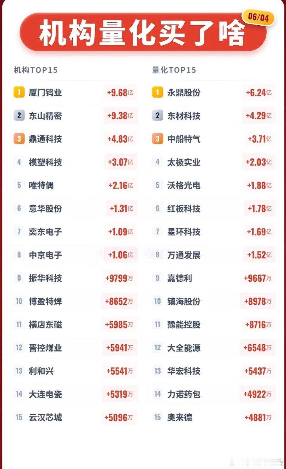 6月4日机构量化买啥？揭秘前15大热门股票近期大盘疲弱，但牛股频出，量化基金成了