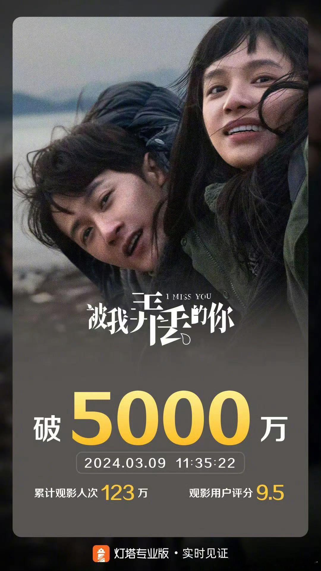 #被我弄丢的你票房破5000万# 据灯塔专业版实时数据，上映第二天，影片《被我弄