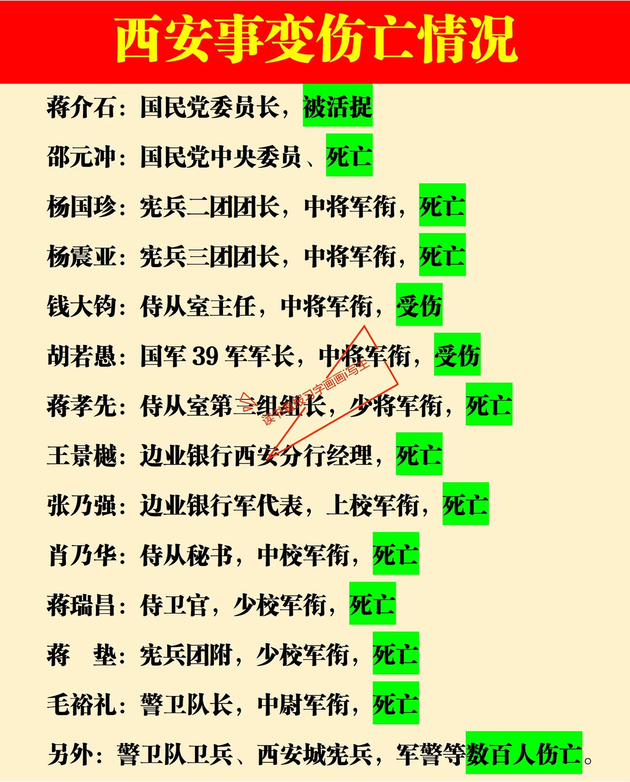 西安事变有多少人死亡？
 
1936 年 12 月 12 日凌晨，临潼华清池的枪