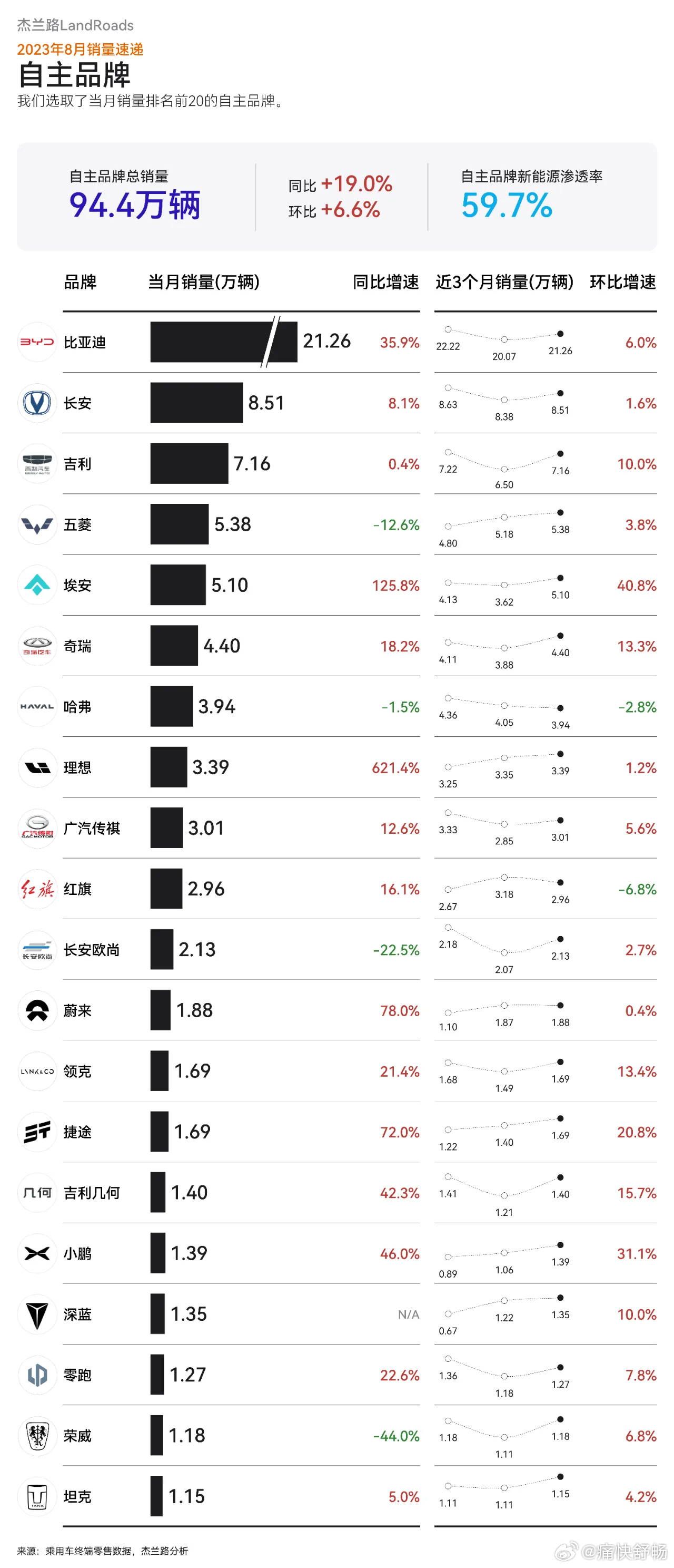 作为鲜明的对比，自主品牌整体同比和环比都是增长的。五菱、哈弗、欧尚和荣威，四个品
