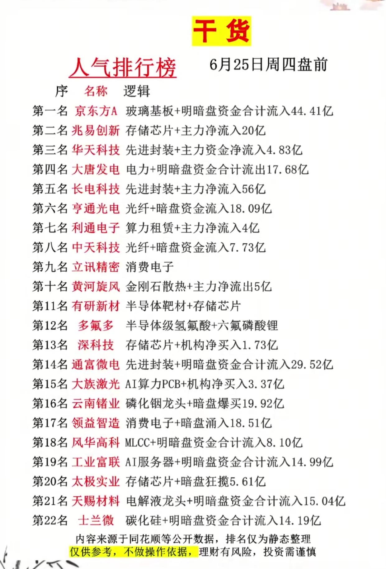 周四盘前人气股TOP22，海量资金悄悄布局这些赛道

6月25日周四盘前人气排行