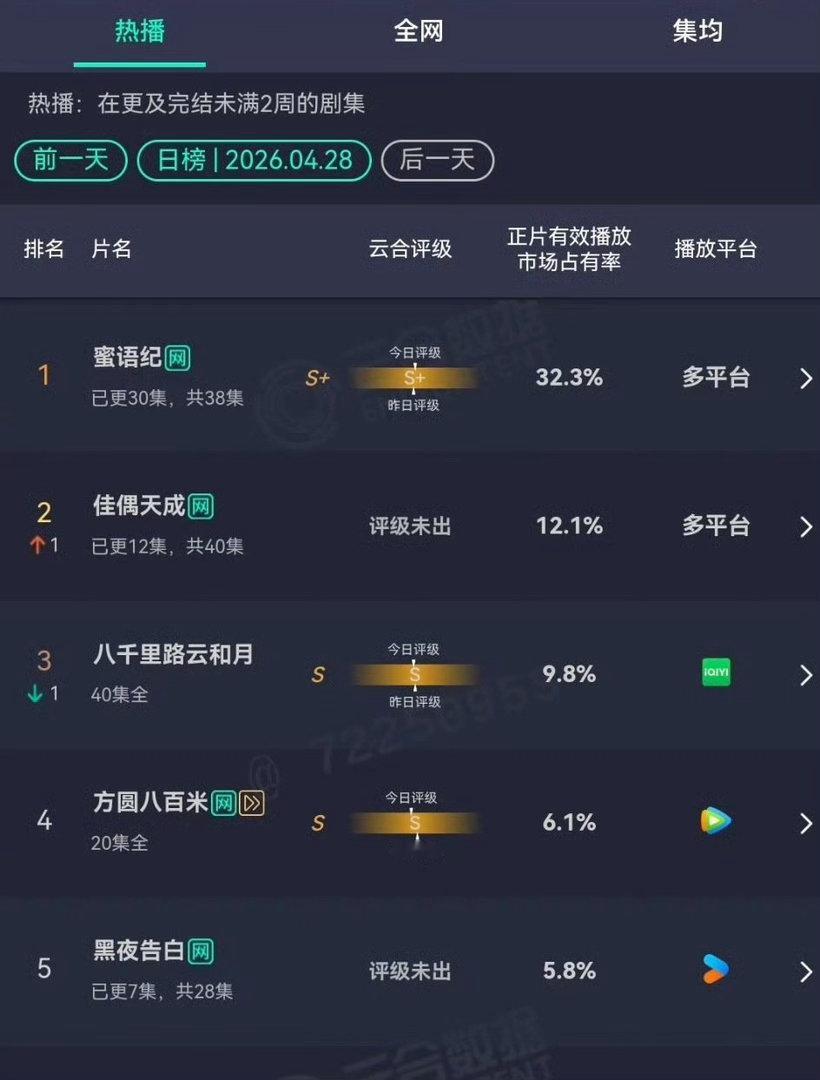 任嘉伦《佳偶天成》28日云合占比12.1%，排名第二 播放量2050w+云合单日