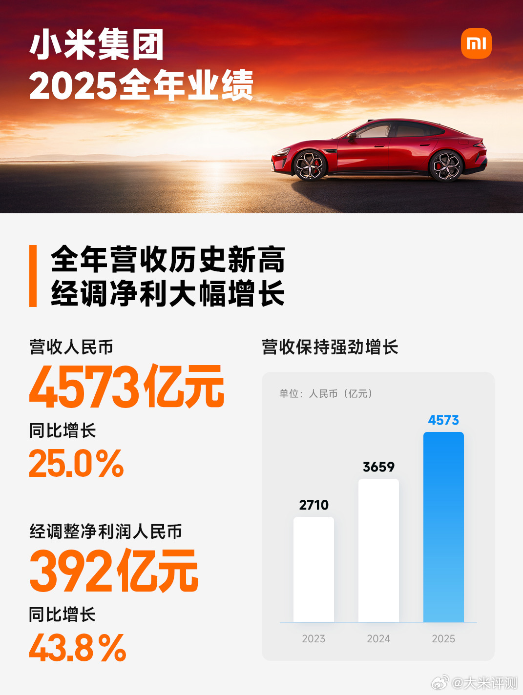 小米发布2025年集团财报：总营收4573亿元，同比增长25%，净利润392亿元