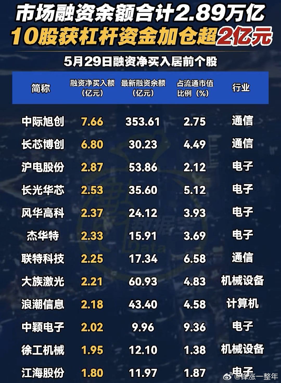 融资客大手笔加仓股名单A股