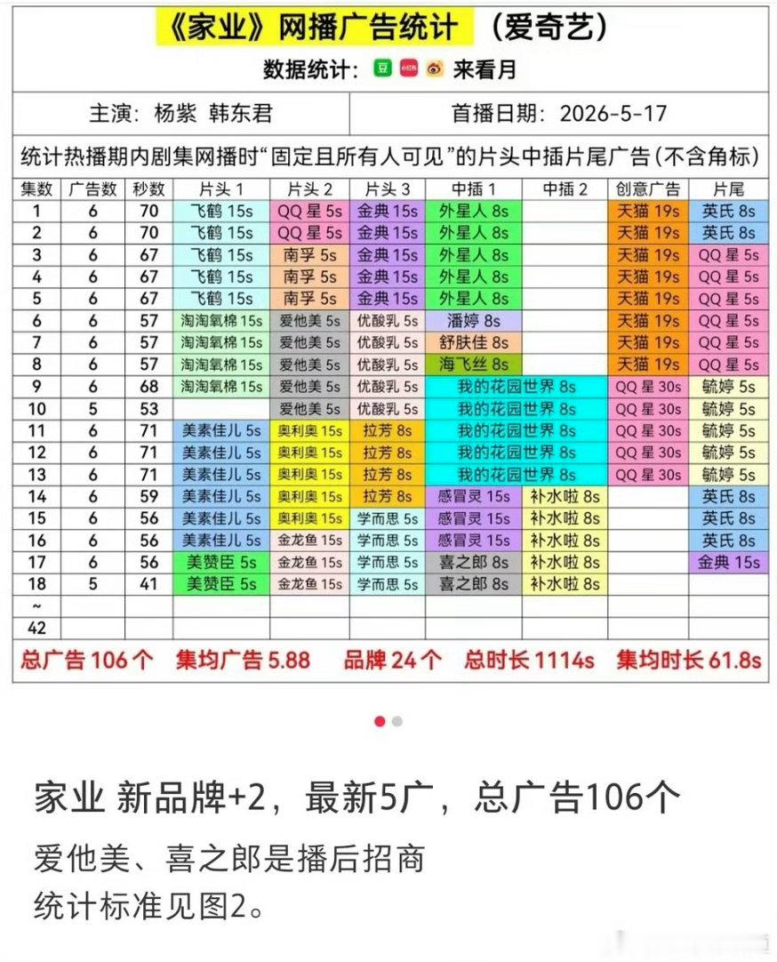 杨紫《家业》招商热度狂飙！开播前锁定38个品牌，播出后一路逆势上涨，现已突破40