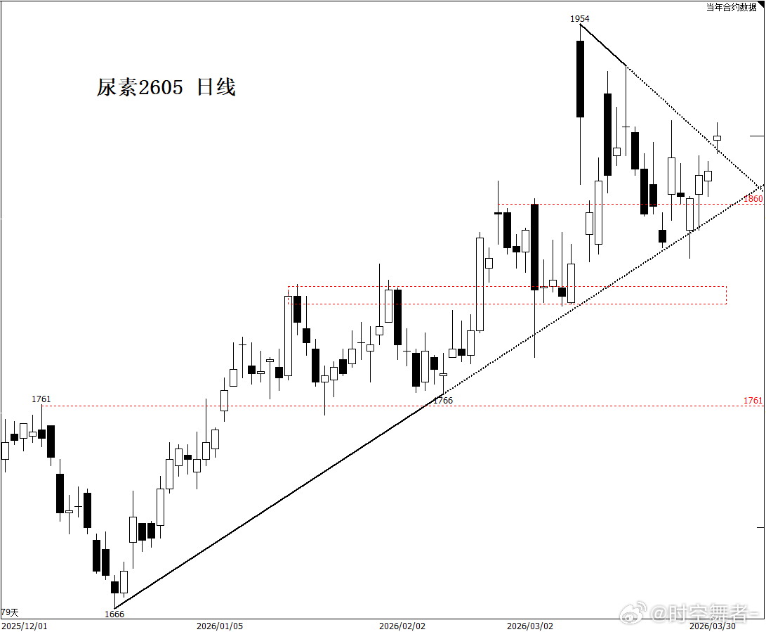 尿素 国内压价是真狠，资金确实也不敢炒，周末有消息（贝尔谢巴化工厂遭袭击）今天也