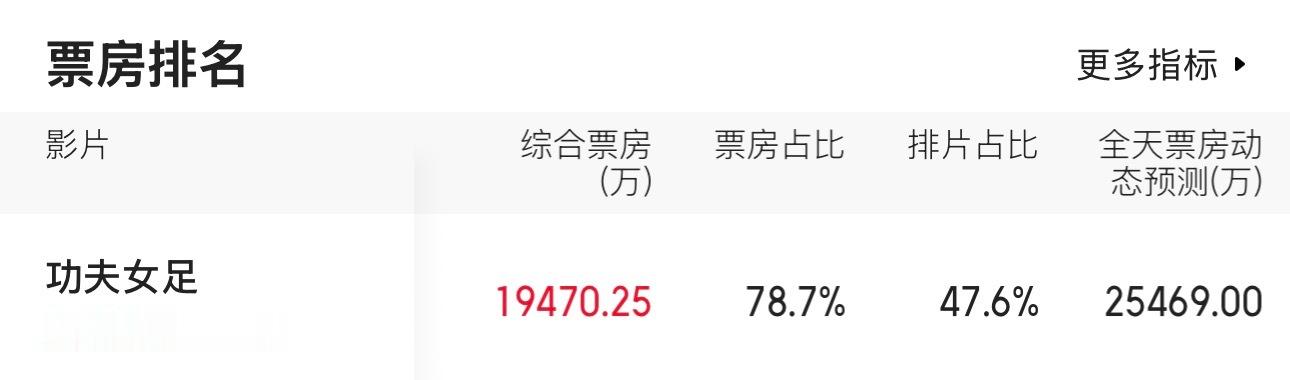 功夫女足票房星爷的号召力不得不说还是可以的，看网络上都说《功夫女足》不好看，就看