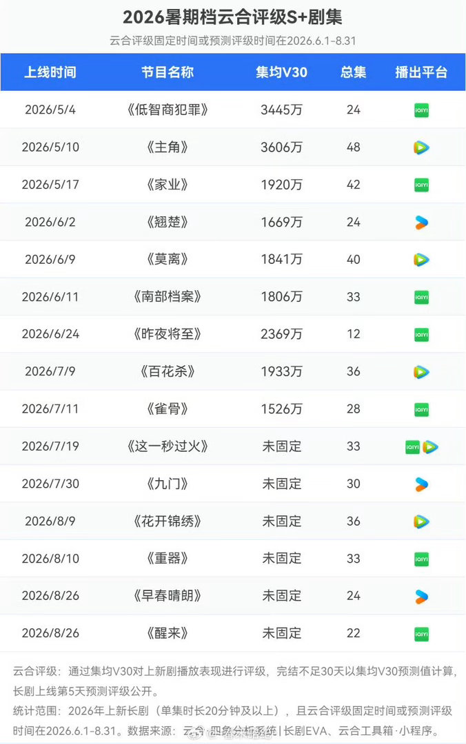 孟子义百花杀暑期剧集角色TOP1百花杀🥳暑期档群雄角逐，孟子义沈汐和脱颖而出拿